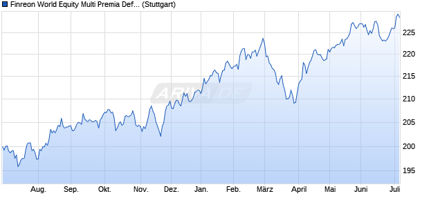 Finreon World Equity Multi Premia Defensive NTR Chart