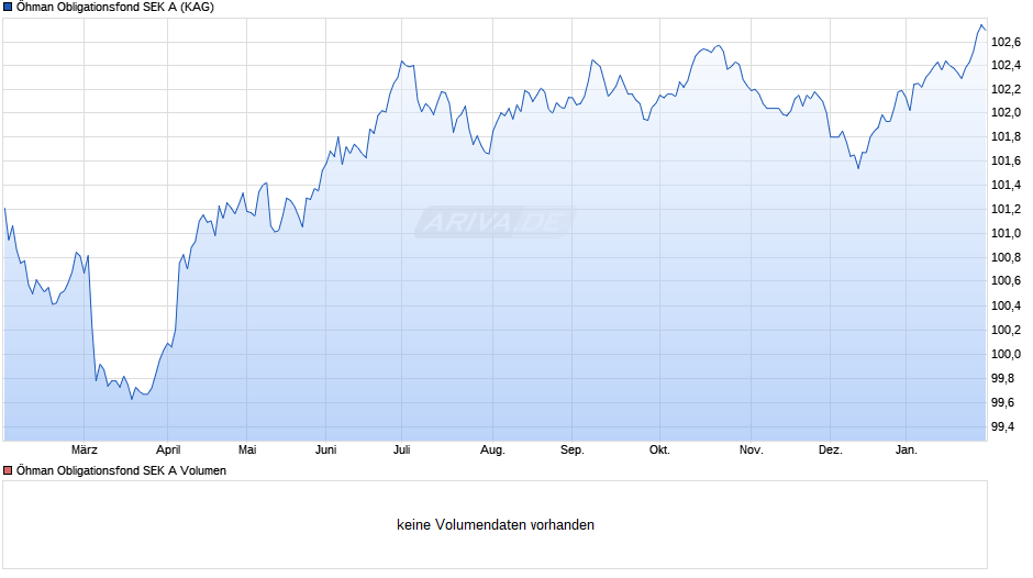 Öhman Obligationsfond SEK A Chart