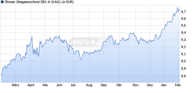 Performance des &Ouml;hman Obligationsfond SEK A (WKN A2AM8P, ISIN SE0006338398)