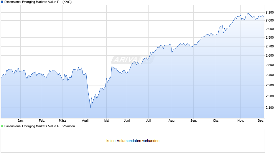 Dimensional Emerging Markets Value Fund JPY Acc Chart
