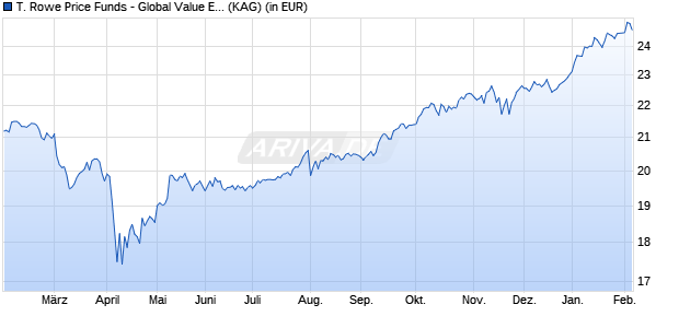 Performance des T. Rowe Price Funds - Global Value Equity Fund A (EUR) (WKN A2ASBE, ISIN LU1493953001)