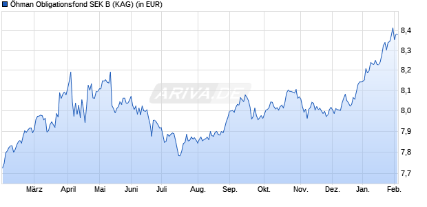 Performance des &Ouml;hman Obligationsfond SEK B (WKN A2APGU, ISIN SE0006338406)