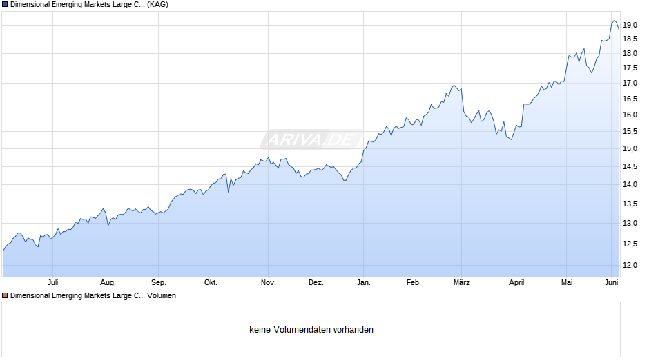 Dimensional Emerging Markets Large Cap Core Equity EUR Dis Chart