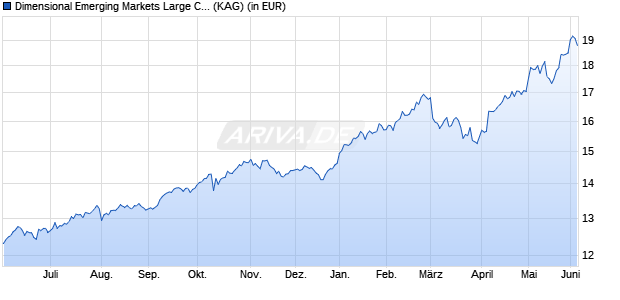 Performance des Dimensional Emerging Markets Large Cap Core Equity EUR Dis (WKN A2AF3R, ISIN IE00BWGCG943)