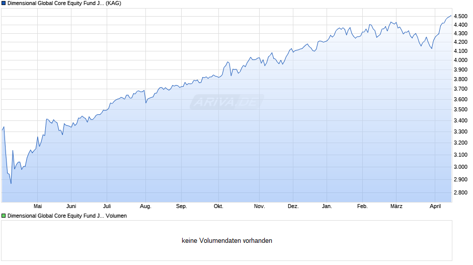 Dimensional Global Core Equity Fund JPY Acc Chart