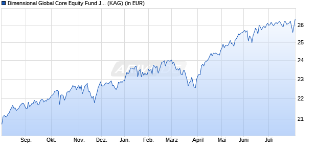 Performance des Dimensional Global Core Equity Fund JPY Acc (WKN A1136B, ISIN IE00BMBN2T40)