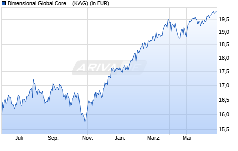 Performance des Dimensional Global Core Equity Fund JPY Acc (WKN A1136B, ISIN IE00BMBN2T40)