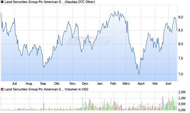 Land Securities Group Plc American Depositary Receipts - Unsponsored (United Kingdom) Aktie Chart