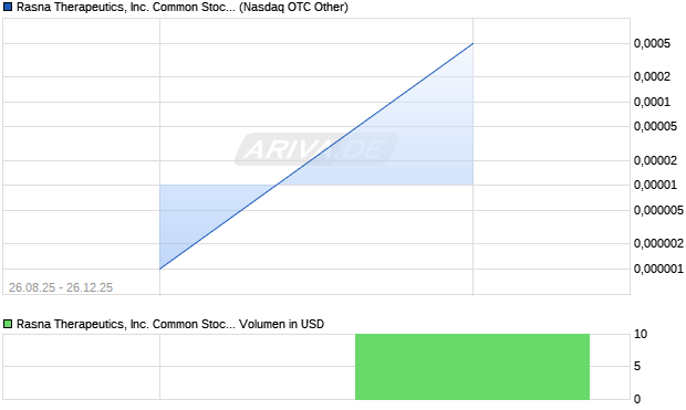 Rasna Therapeutics Aktie Chart