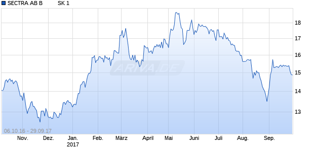SECTRA AB B          SK 1 Chart