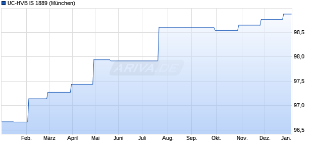 UC-HVB IS 1889 (WKN HV2AMP, ISIN DE000HV2AMP4) Chart