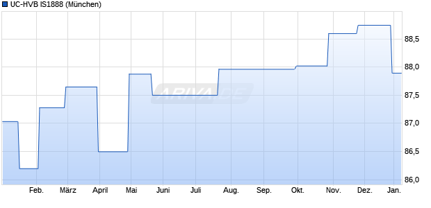 UC-HVB IS1888 (WKN HV2AMN, ISIN DE000HV2AMN9) Chart