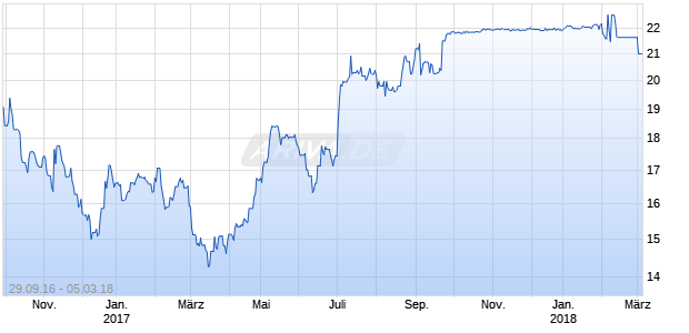 Nets A/s Chart