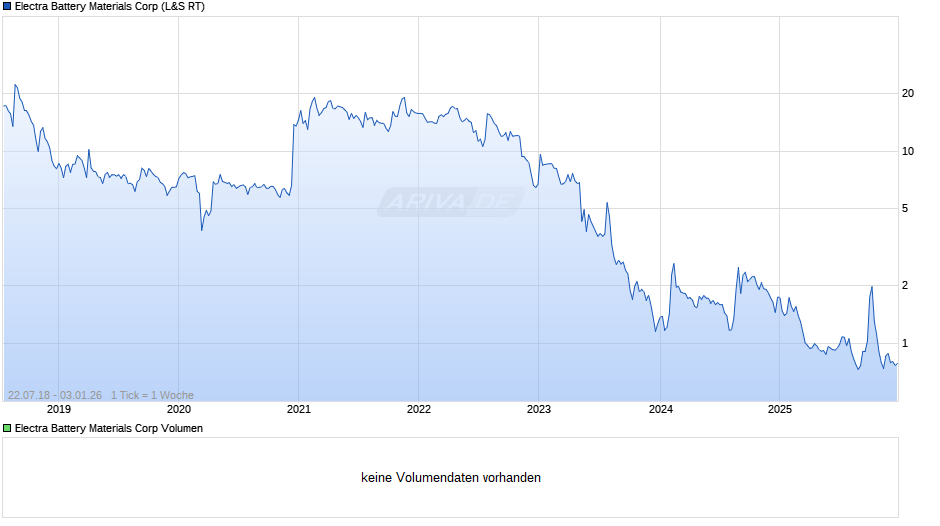 Electra Battery Materials Chart