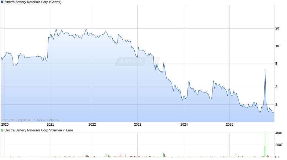 Electra Battery Materials Chart