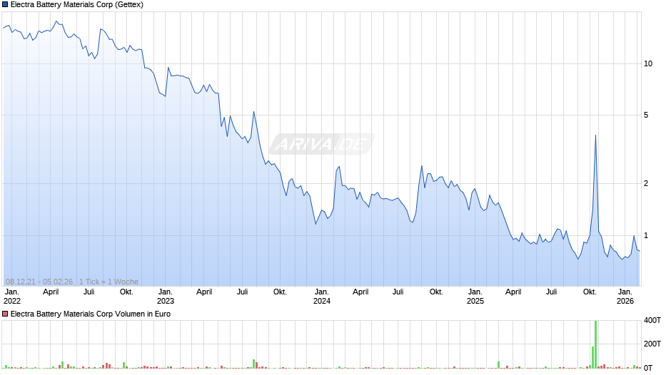 Electra Battery Materials Chart