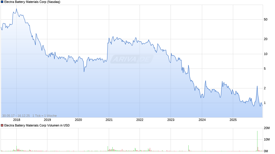 Electra Battery Materials Chart