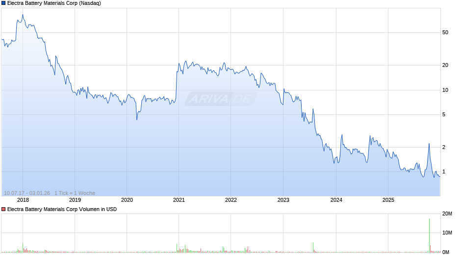Electra Battery Materials Chart