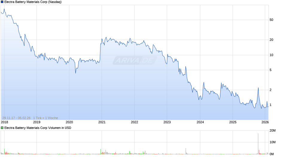 Electra Battery Materials Chart