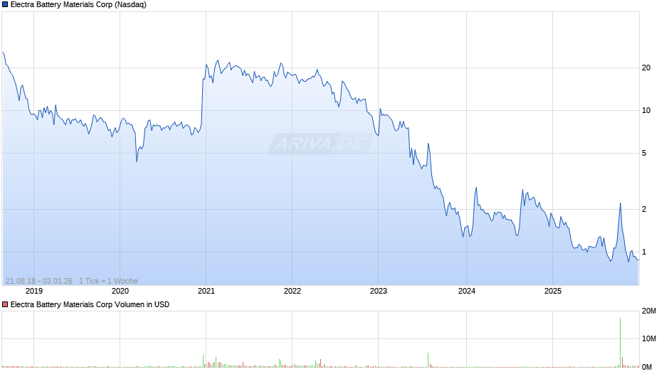 Electra Battery Materials Chart