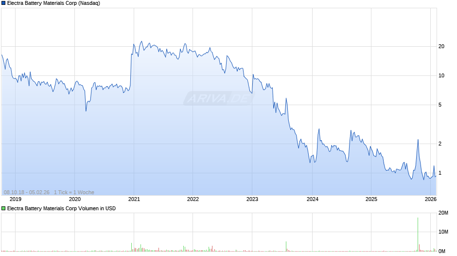Electra Battery Materials Chart