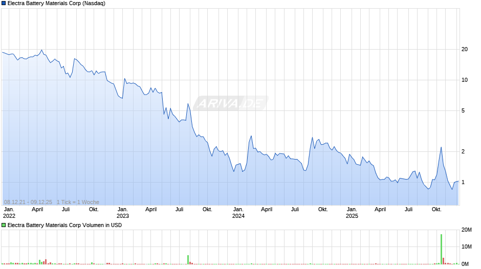 Electra Battery Materials Chart