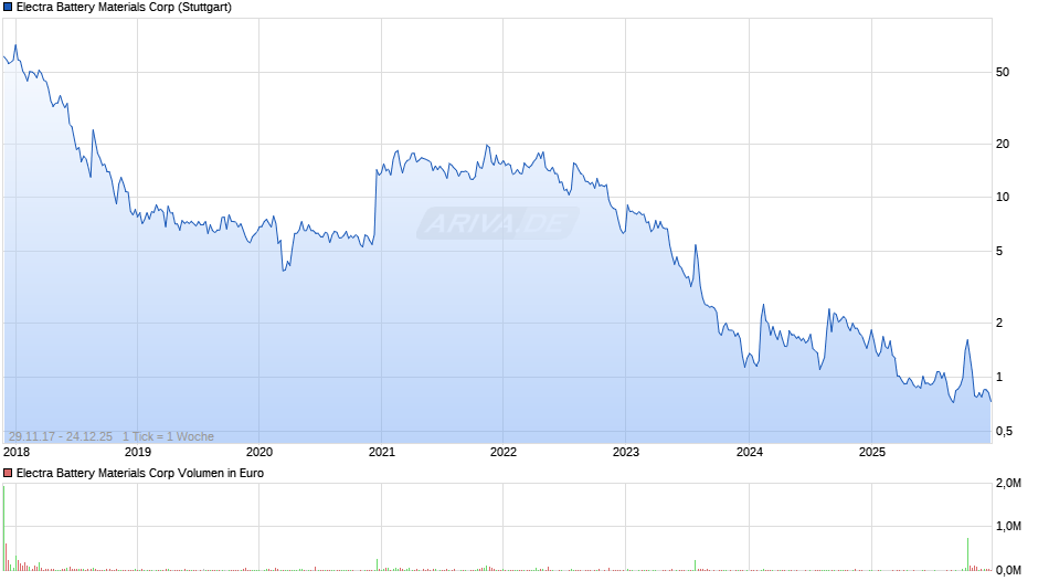 Electra Battery Materials Chart