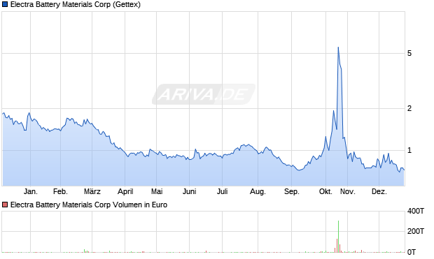 Electra Battery Materials Aktie Chart