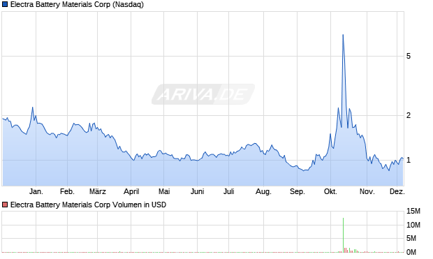 Electra Battery Materials Aktie Chart