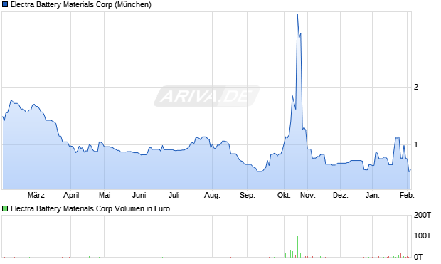 Electra Battery Materials Aktie Chart