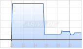 Electra Battery Materials Corp Chart