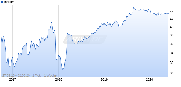 Innogy Chart