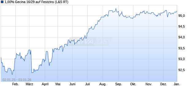 1,00% Gecina 16/29 auf Festzins (WKN A1861E, ISIN FR0013205069) Chart