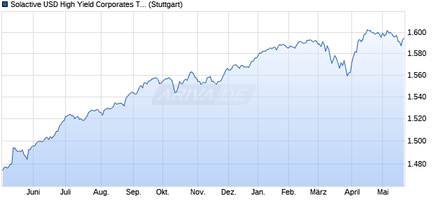 Solactive USD High Yield Corporates Total Market Ind. Chart
