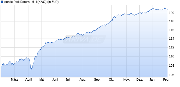 Performance des sentix Risk Return -M- I (WKN A2AJHP, ISIN DE000A2AJHP8)