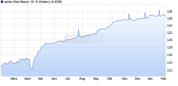 Performance des sentix Risk Return -M- R (WKN A2AMN8, ISIN DE000A2AMN84)