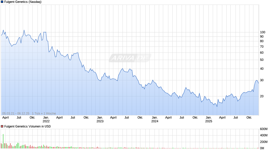 Fulgent Genetics Chart