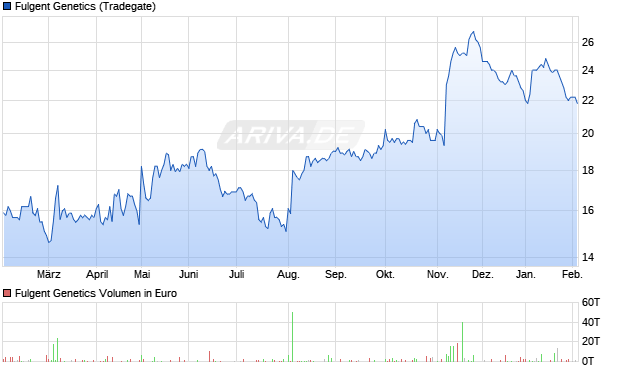 Fulgent Genetics Aktie Chart