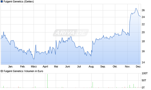 Fulgent Genetics Aktie Chart