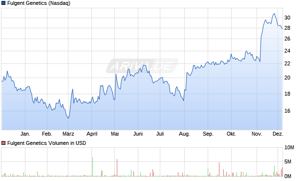Fulgent Genetics Aktie Chart