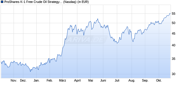 Proshares Oil ProShares K-1 Free Crude Oil Strategy ETF Kurs - ISIN US74347G8042 ...