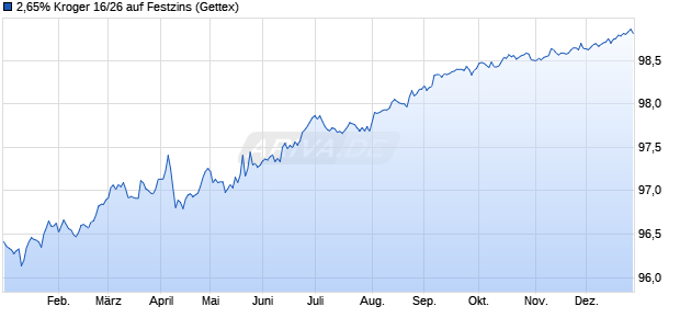 2,65% Kroger 16/26 auf Festzins (WKN A1863G, ISIN US501044DE89) Chart