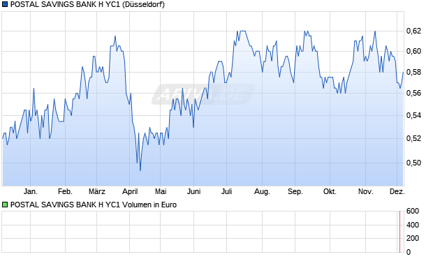 POSTAL SAVINGS BANK H YC1 Aktie Chart