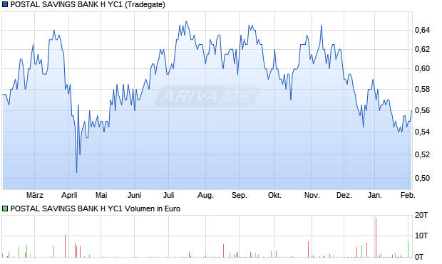 POSTAL SAVINGS BANK H YC1 Aktie Chart