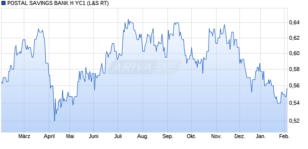 POSTAL SAVINGS BANK H YC1 Aktie Chart