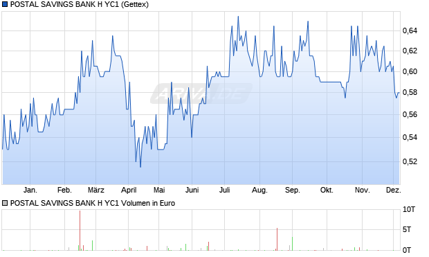 POSTAL SAVINGS BANK H YC1 Aktie Chart