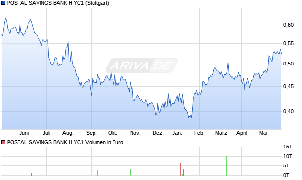 POSTAL SAVINGS BANK H YC1 Aktie Chart