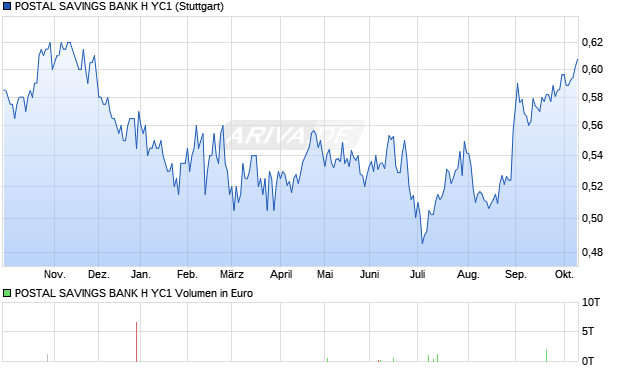 POSTAL SAVINGS BANK H YC1 Aktie Chart