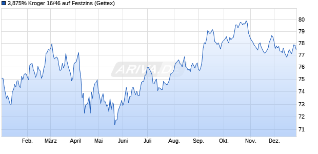 3,875% Kroger 16/46 auf Festzins (WKN A1863H, ISIN US501044DF54) Chart