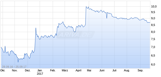 PANAHOME CORP. Chart